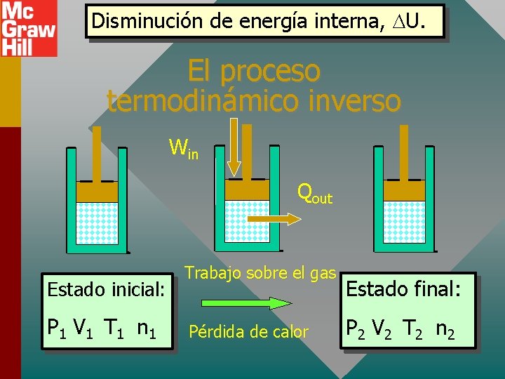 Disminución de energía interna, U. El proceso termodinámico inverso Win Qout Estado inicial: P