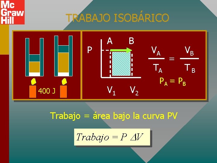 TRABAJO ISOBÁRICO P A B VA TA 400 J V 1 V 2 =