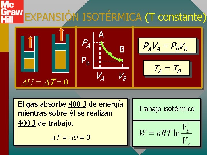EXPANSIÓN ISOTÉRMICA (T constante): PA A B PB U = T = 0 VA