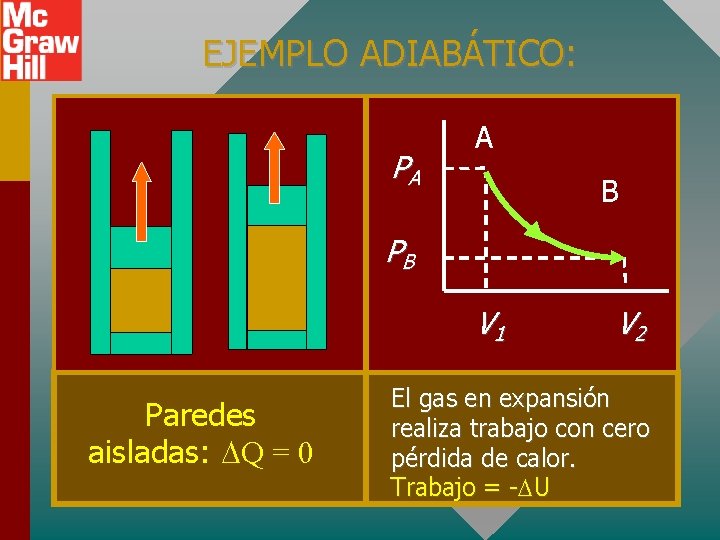 EJEMPLO ADIABÁTICO: PA A B PB V 1 Paredes aisladas: Q = 0 V