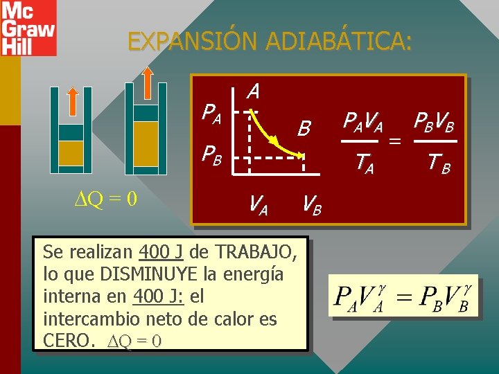 EXPANSIÓN ADIABÁTICA: PA A B PB Q = 0 PA V A TA VA