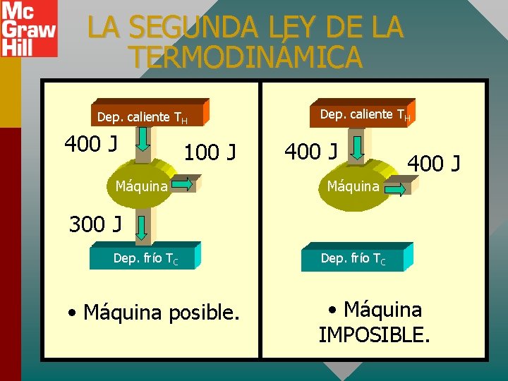 LA SEGUNDA LEY DE LA TERMODINÁMICA Dep. caliente TH 400 J 100 J Máquina