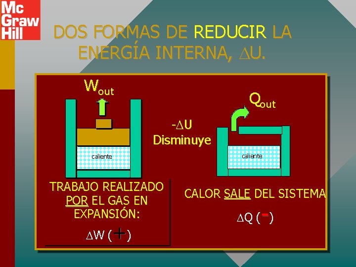 DOS FORMAS DE REDUCIR LA ENERGÍA INTERNA, U. Wout Qout - U Disminuye caliente