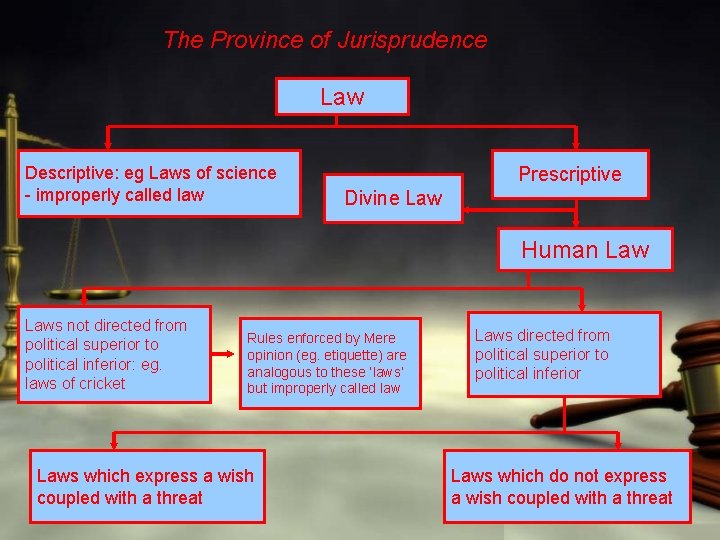 The Province of Jurisprudence Law Descriptive: eg Laws of science - improperly called law