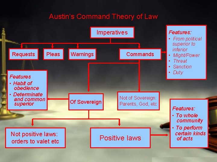 Austin’s Command Theory of Law Imperatives Requests Pleas Features • Habit of obedience •