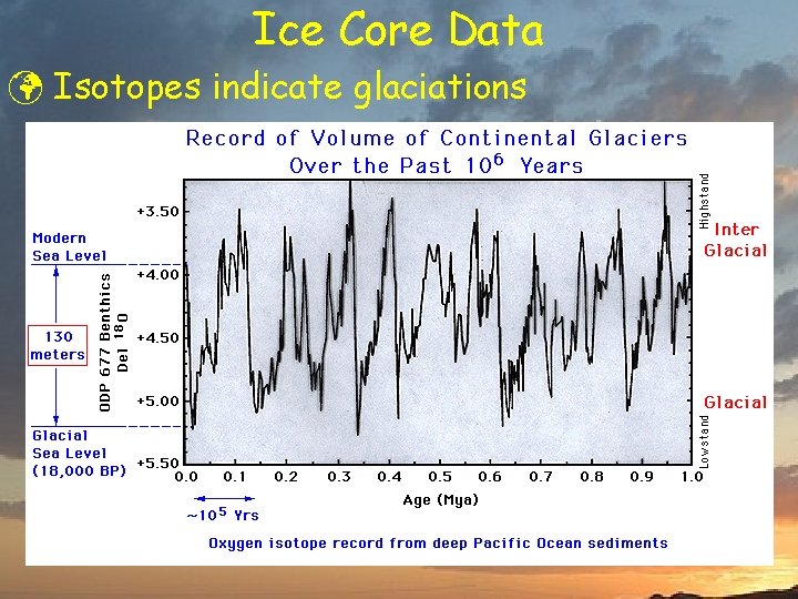 Ice Core Data ü Isotopes indicate glaciations 