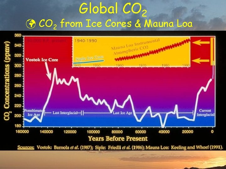 Global CO 2 ü CO 2 from Ice Cores & Mauna Loa 