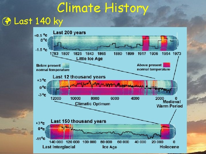 Climate History ü Last 140 ky 