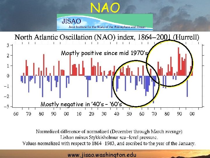 NAO Mostly positive since mid 1970’s Mostly negative in ’ 40’s – ‘ 60’s