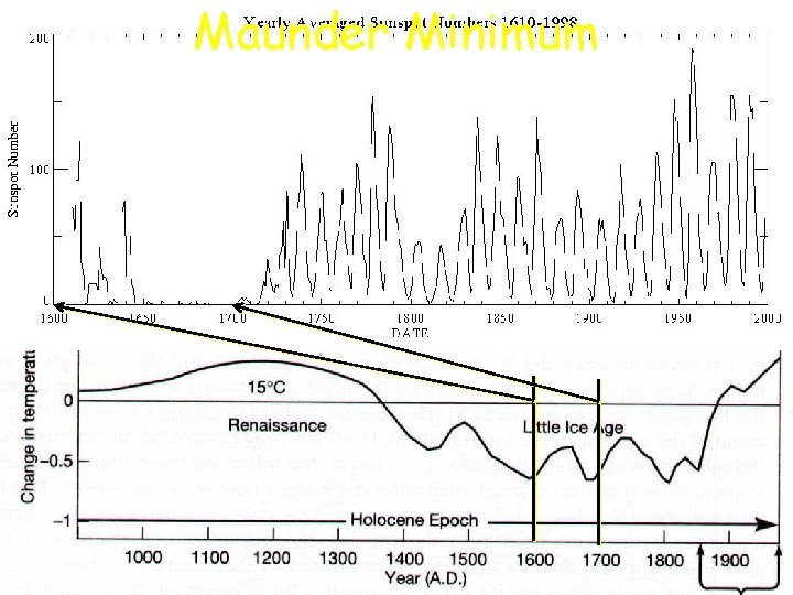 Maunder Minimum ü Associated with Little Ice Age þ Began due to solar cooling