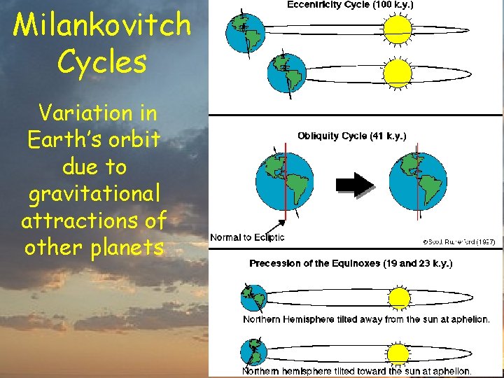 Milankovitch Cycles Variation in Earth’s orbit due to gravitational attractions of other planets 