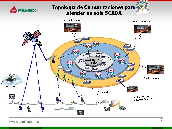 Topología de Comunicaciones para atender un solo SCADA Centro de control Si Si Fibra