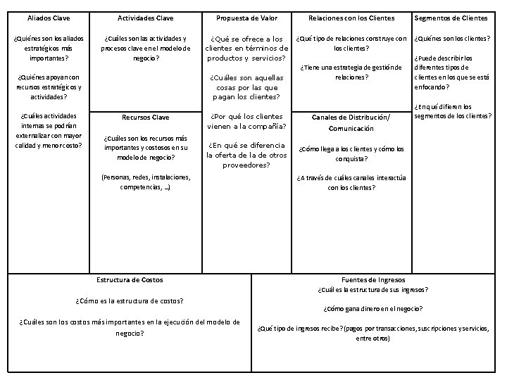 Aliados Clave Actividades Clave Propuesta de Valor Relaciones con los Clientes Segmentos de Clientes