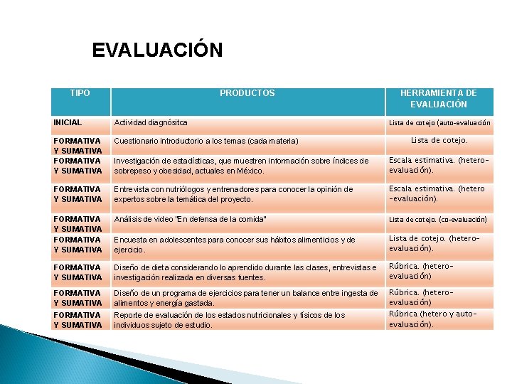 EVALUACIÓN TIPO PRODUCTOS HERRAMIENTA DE EVALUACIÓN Lista de cotejo (auto-evaluación INICIAL Actividad diagnósitca FORMATIVA