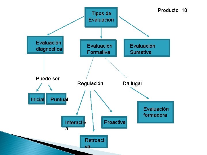 Producto 10 Tipos de Evaluación diagnostica Evaluación Formativa Puede ser Inicial Regulación Evaluación Sumativa