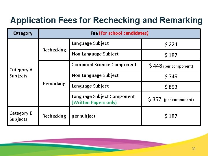 Application Fees for Rechecking and Remarking Category Fee (for school candidates) Rechecking Language Subject