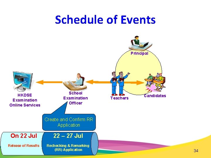 Schedule of Events Principal HKDSE Examination Online Services School Examination Officer Teachers Candidates Create
