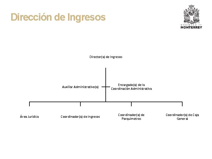 Dirección de Ingresos Director(a) de Ingresos Área Jurídica Auxiliar Administrativo(a) Encargado(a) de la Coordinación