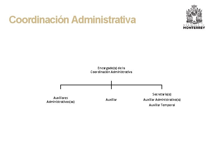 Coordinación Administrativa Encargado(a) de la Coordinación Administrativa Auxiliares Administrativos(as) Auxiliar Secretaria(o) Auxiliar Administrativo(a) Auxiliar