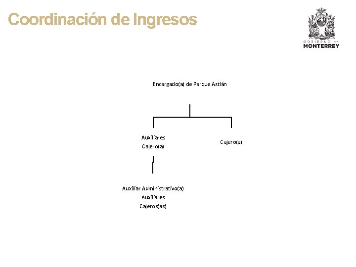 Coordinación de Ingresos Encargado(a) de Parque Aztlán Auxiliares Cajero(a) Auxiliar Administrativo(a) Auxiliares Cajeros(as) Cajero(a)