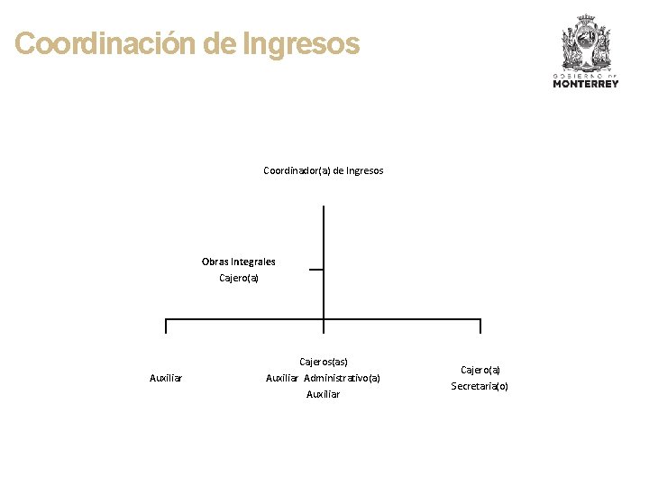 Coordinación de Ingresos Coordinador(a) de Ingresos Obras Integrales Cajero(a) Auxiliar Cajeros(as) Auxiliar Administrativo(a) Auxiliar