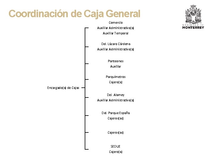 Coordinación de Caja General Comercio Auxiliar Administrativo(a) Auxiliar Temporal Del. Lázaro Cárdena Auxiliar Administrativo(a)