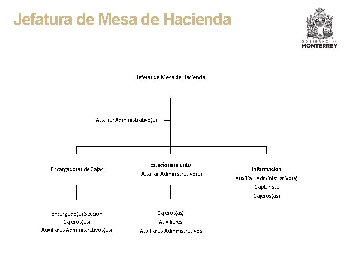 Jefatura de Mesa de Hacienda Jefe(a) de Mesa de Hacienda Auxiliar Administrativo(a) Encargado(a) de