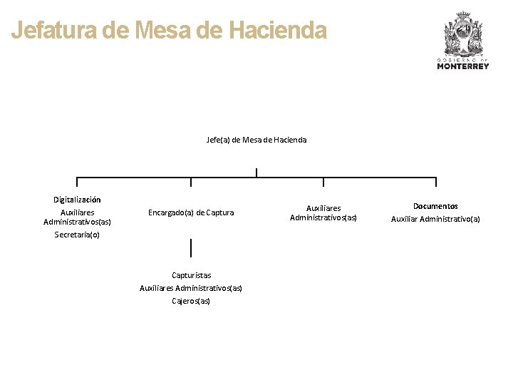 Jefatura de Mesa de Hacienda Jefe(a) de Mesa de Hacienda Digitalización Auxiliares Administrativos(as) Secretaria(o)