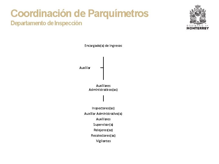 Coordinación de Parquímetros Departamento de Inspección Encargado(a) de Ingresos Auxiliares Administrativos(as) Inspectores(as) Auxiliar Administrativo(a)