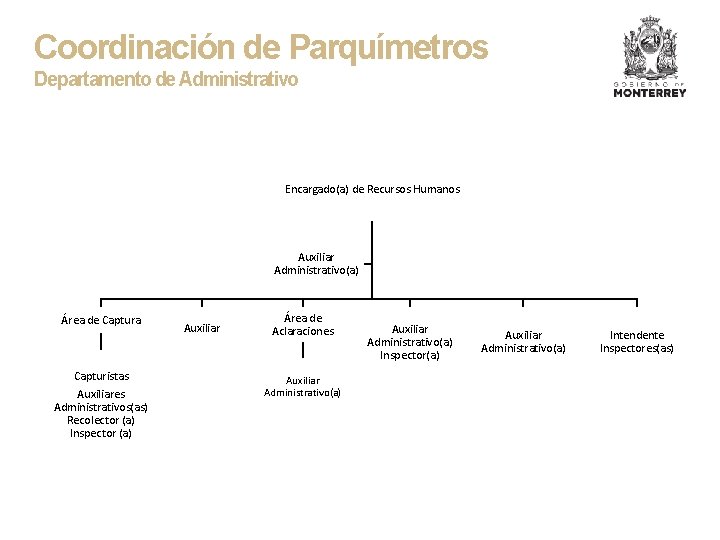 Coordinación de Parquímetros Departamento de Administrativo Encargado(a) de Recursos Humanos Auxiliar Administrativo(a) Área de