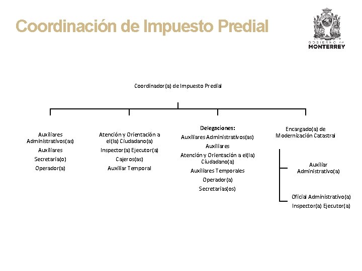 Coordinación de Impuesto Predial Coordinador(a) de Impuesto Predial Auxiliares Administrativos(as) Auxiliares Secretaria(o) Operador(a) Atención