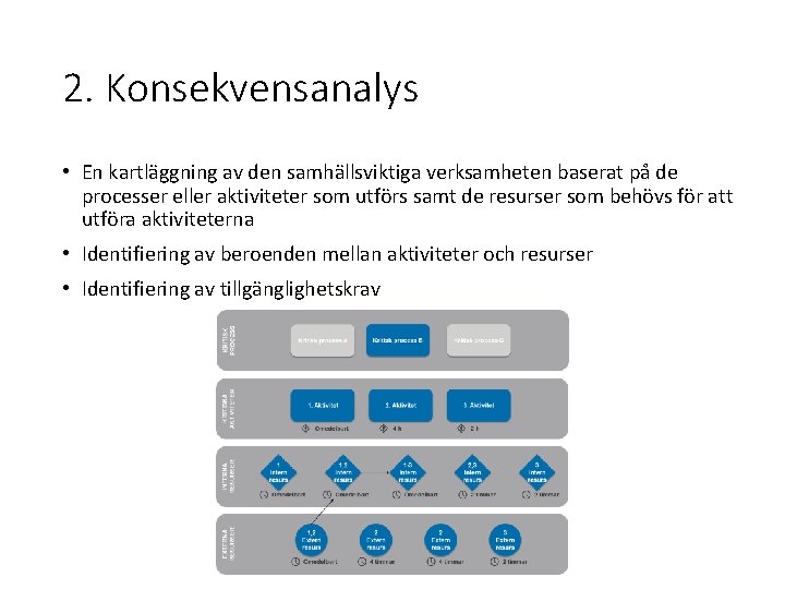 2. Konsekvensanalys • En kartläggning av den samhällsviktiga verksamheten baserat på de processer eller