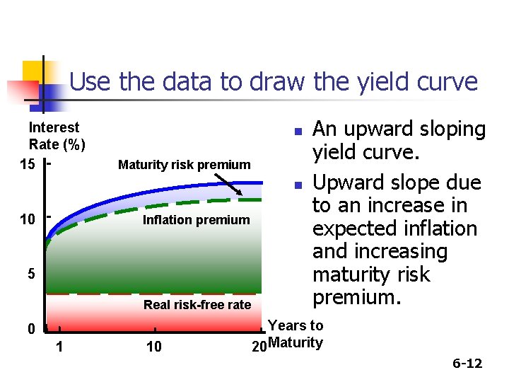 Use the data to draw the yield curve Interest Rate (%) 15 n Maturity