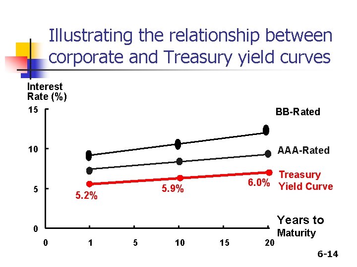 Illustrating the relationship between corporate and Treasury yield curves Interest Rate (%) 15 BB-Rated