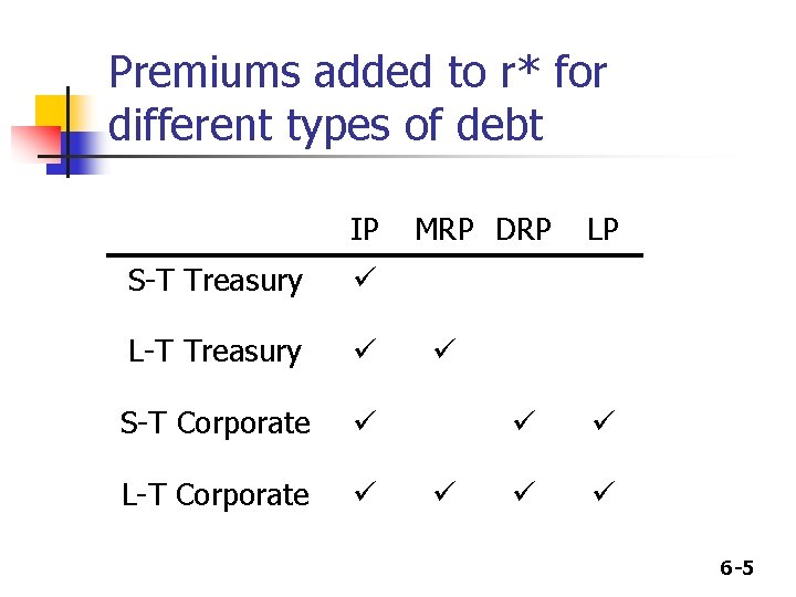 Premiums added to r* for different types of debt IP S-T Treasury L-T Treasury