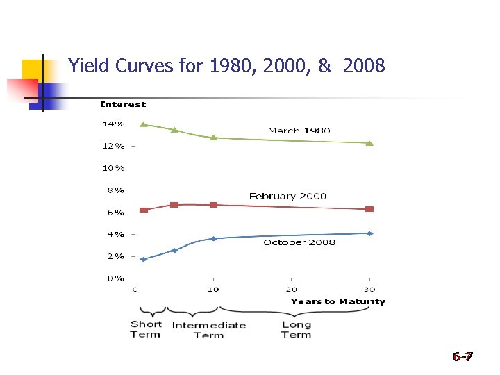 Yield Curves for 1980, 2000, & 2008 6 -7 