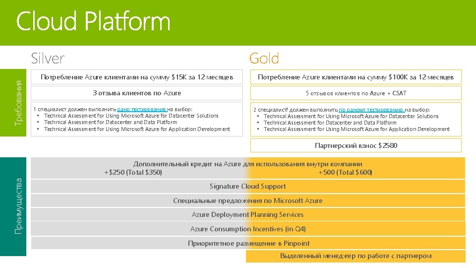 Требования Silver Gold Потребление Azure клиентами на сумму $15 K за 12 месяцев Потребление Требования Silver Gold Потребление Azure клиентами на сумму $15 K за 12 месяцев Потребление