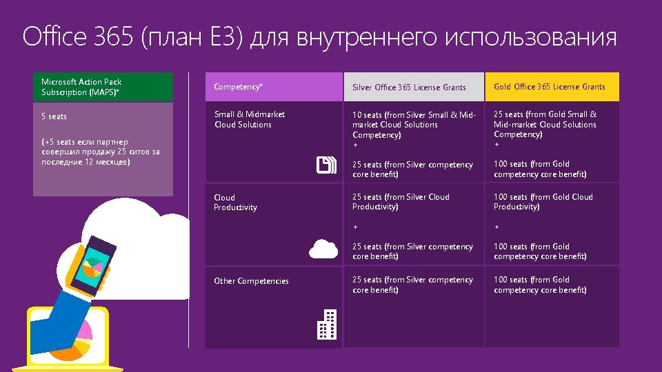 Office 365 (план E 3) для внутреннего использования Microsoft Action Pack Subscription (MAPS)* Competency* Office 365 (план E 3) для внутреннего использования Microsoft Action Pack Subscription (MAPS)* Competency*