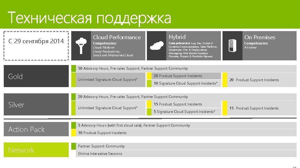 С 29 сентября 2014 Cloud Performance Hybrid On Premises Competencies: Cloud Platform Cloud Productivity, С 29 сентября 2014 Cloud Performance Hybrid On Premises Competencies: Cloud Platform Cloud Productivity,