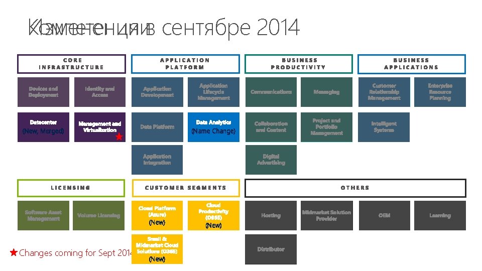 Компетенциив сентябре 2014 Изменения (New, Merged) (Name Change) (New) Changes coming for Sept 2014 Компетенциив сентябре 2014 Изменения (New, Merged) (Name Change) (New) Changes coming for Sept 2014