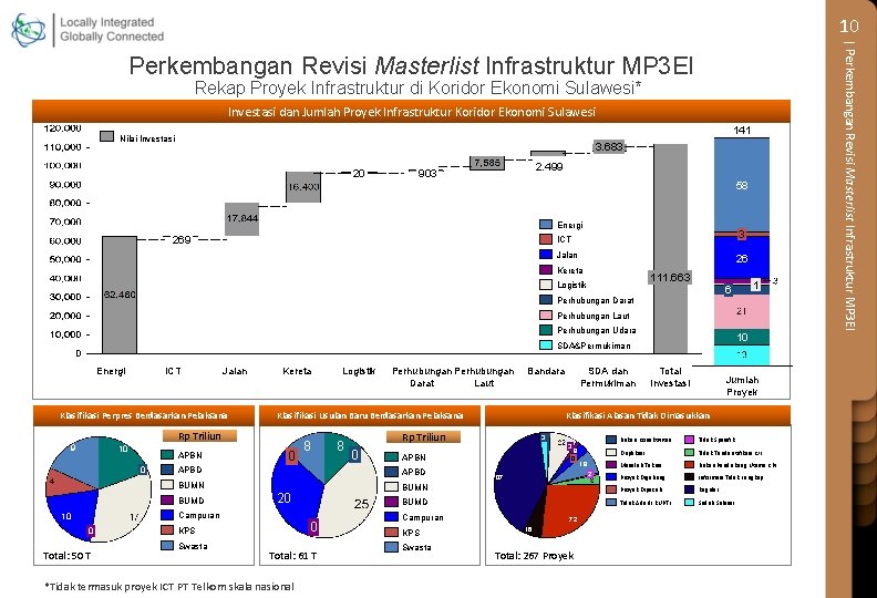 10 Rekap Proyek Infrastruktur di Koridor Ekonomi Sulawesi* Investasi dan Jumlah Proyek Infrastruktur Koridor