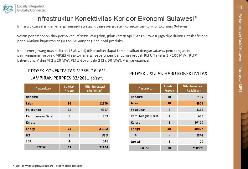 11 Infrastruktur jalan dan energi menjadi strategi utama penguatan konektivitas Koridor Ekonomi Sulawesi Selain