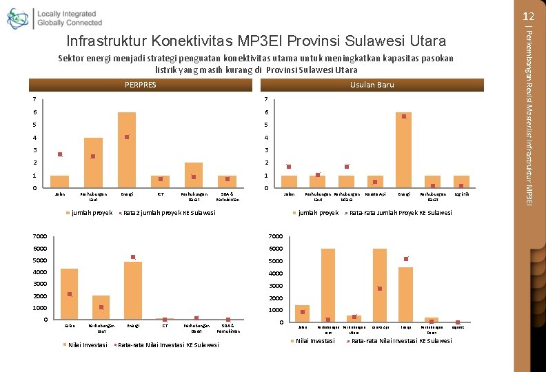 12 Sektor energi menjadi strategi penguatan konektivitas utama untuk meningkatkan kapasitas pasokan listrik yang