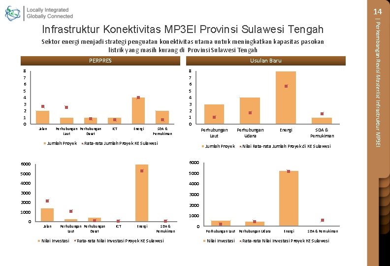 14 Sektor energi menjadi strategi penguatan konektivitas utama untuk meningkatkan kapasitas pasokan listrik yang