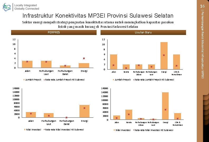 16 Sektor energi menjadi strategi penguatan konektivitas utama untuk meningkatkan kapasitas pasokan listrik yang