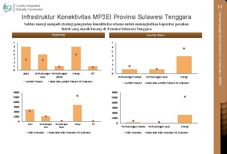 17 Sektor energi menjadi strategi penguatan konektivitas utama untuk meningkatkan kapasitas pasokan listrik yang