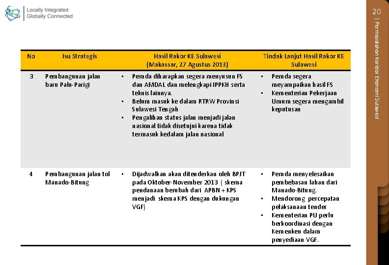 20 3 Isu Strategis Pembangunan jalan baru Palu-Parigi Hasil Rakor KE Sulawesi (Makassar, 27