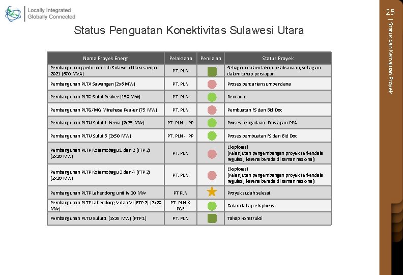 25 Nama Proyek Energi Pelaksana Penilaian Status Proyek Pembangunan gardu induk di Sulawesi Utara