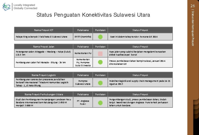 26 Nama Proyek ICT Palapa Ring sebanyak 3 kab/kota di Sulawesi Utara Pelaksana Penilaian