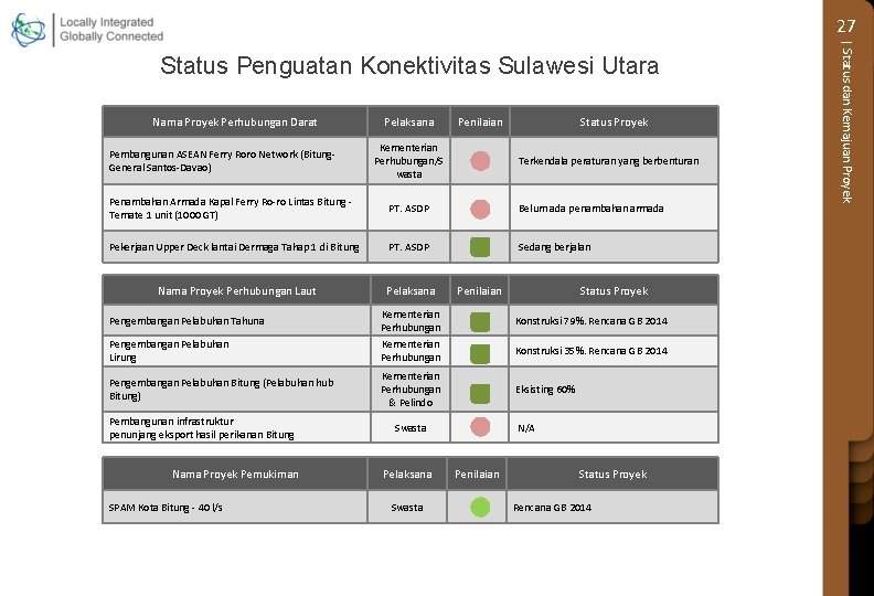 27 Nama Proyek Perhubungan Darat Pembangunan ASEAN Ferry Roro Network (Bitung. General Santos-Davao) Pelaksana